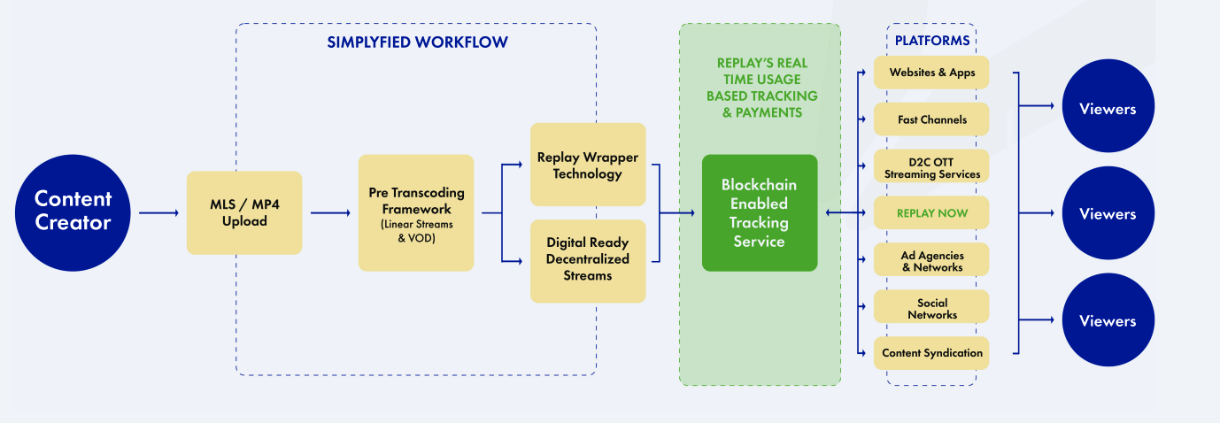 How decentralized video streaming works for the benefit of creators and viewers. Source: Replay How decentralized video streaming works for the benefit of creators and viewers. Source: Replay