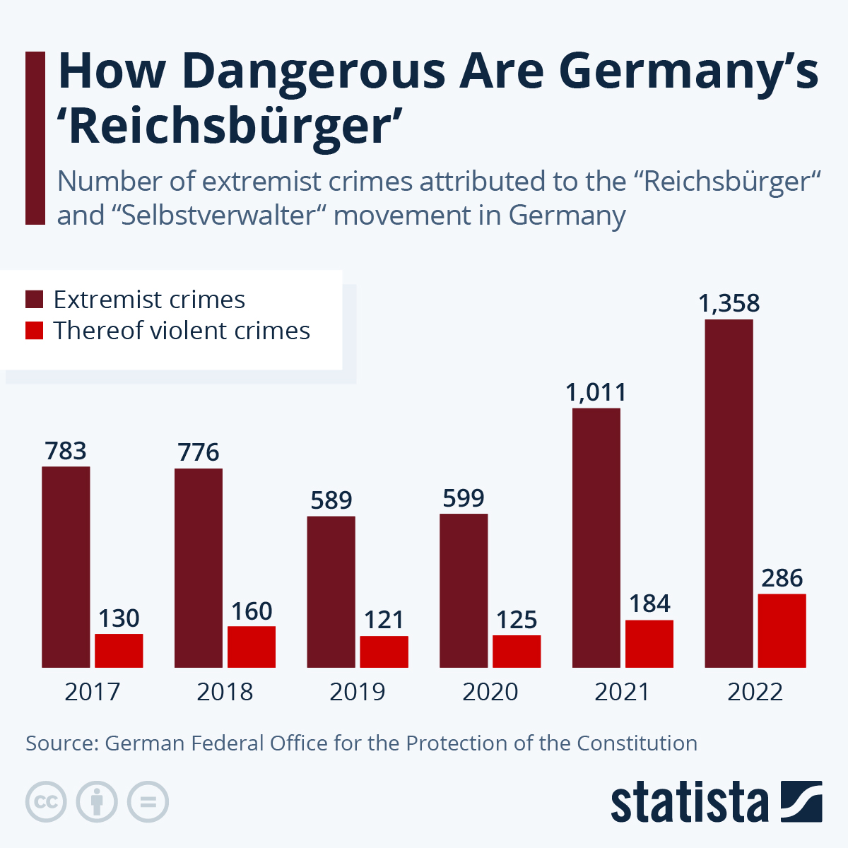 Infographic: How Dangerous Are Germany's 'Reichsbürger'? | Statista