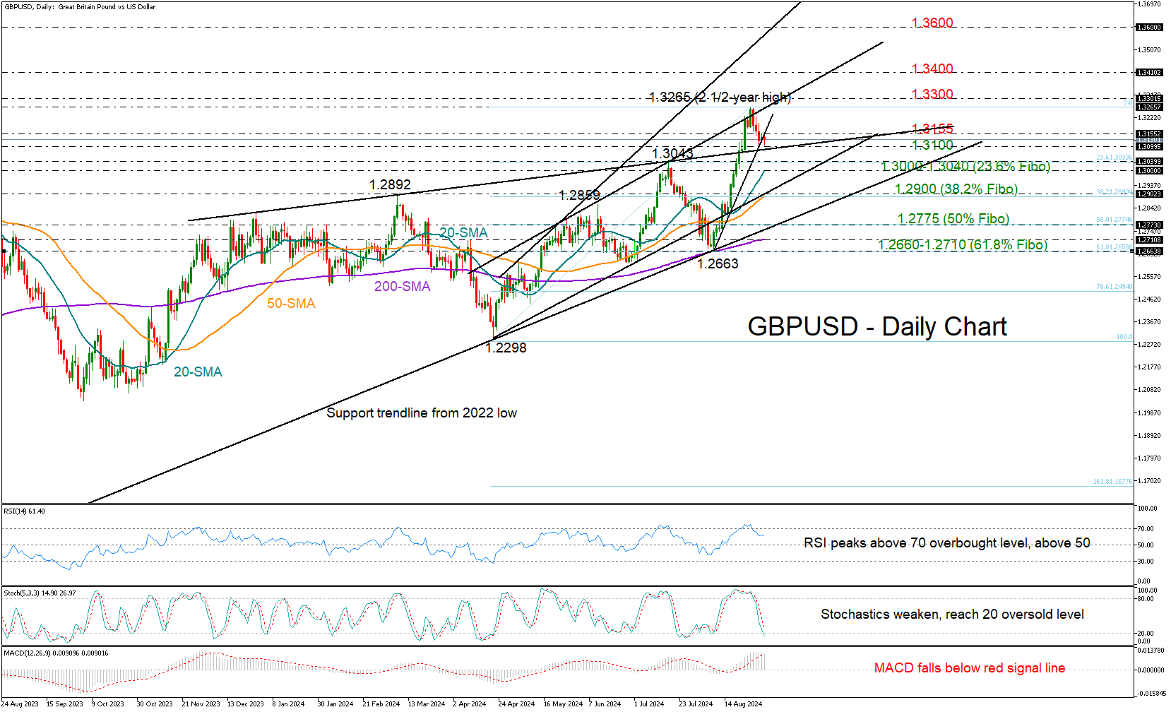 GBPUSD