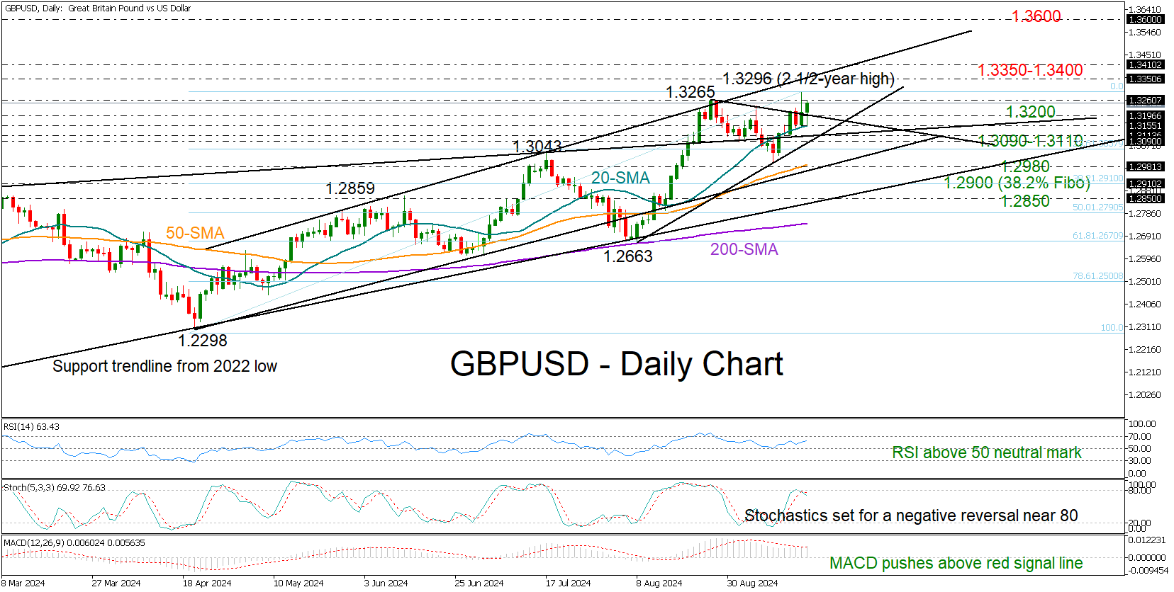 GBPUSD