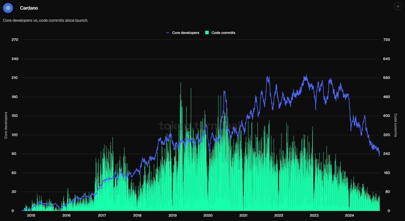 Cardano ghost chain token terminal Chart of Cardano's developers and code commits declining
