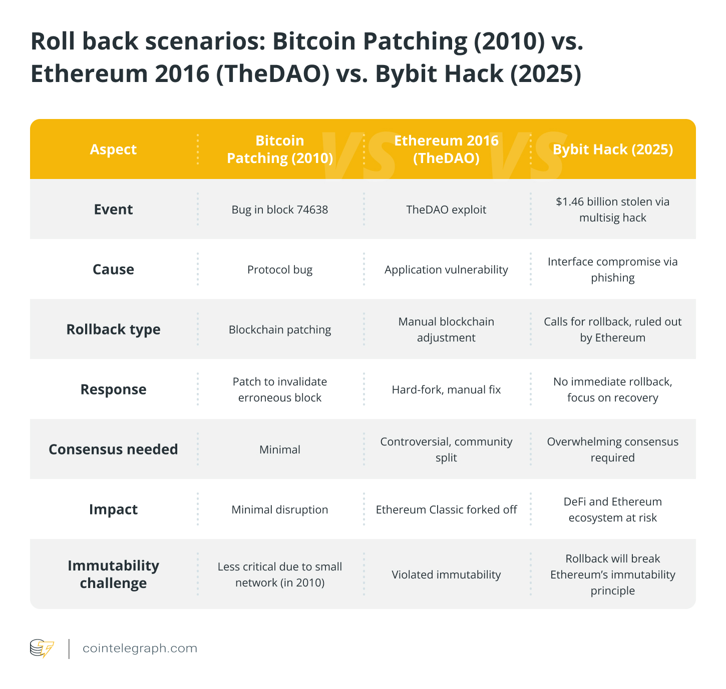 Roll back scenarios - Bitcoin Patching (2010) vs. Ethereum 2016 (TheDAO) vs. Bybit Hack (2025)