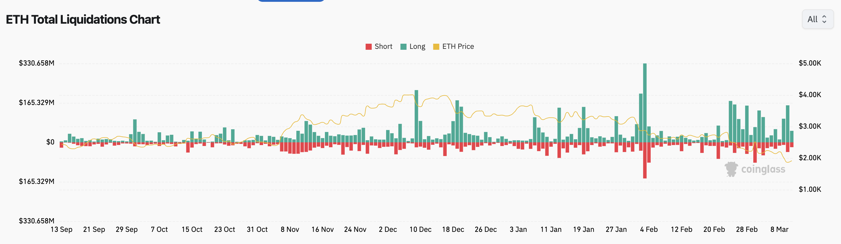 Cryptocurrencies, Markets, Hacks, Decentralized Exchange, Ether Price, Ethereum Price