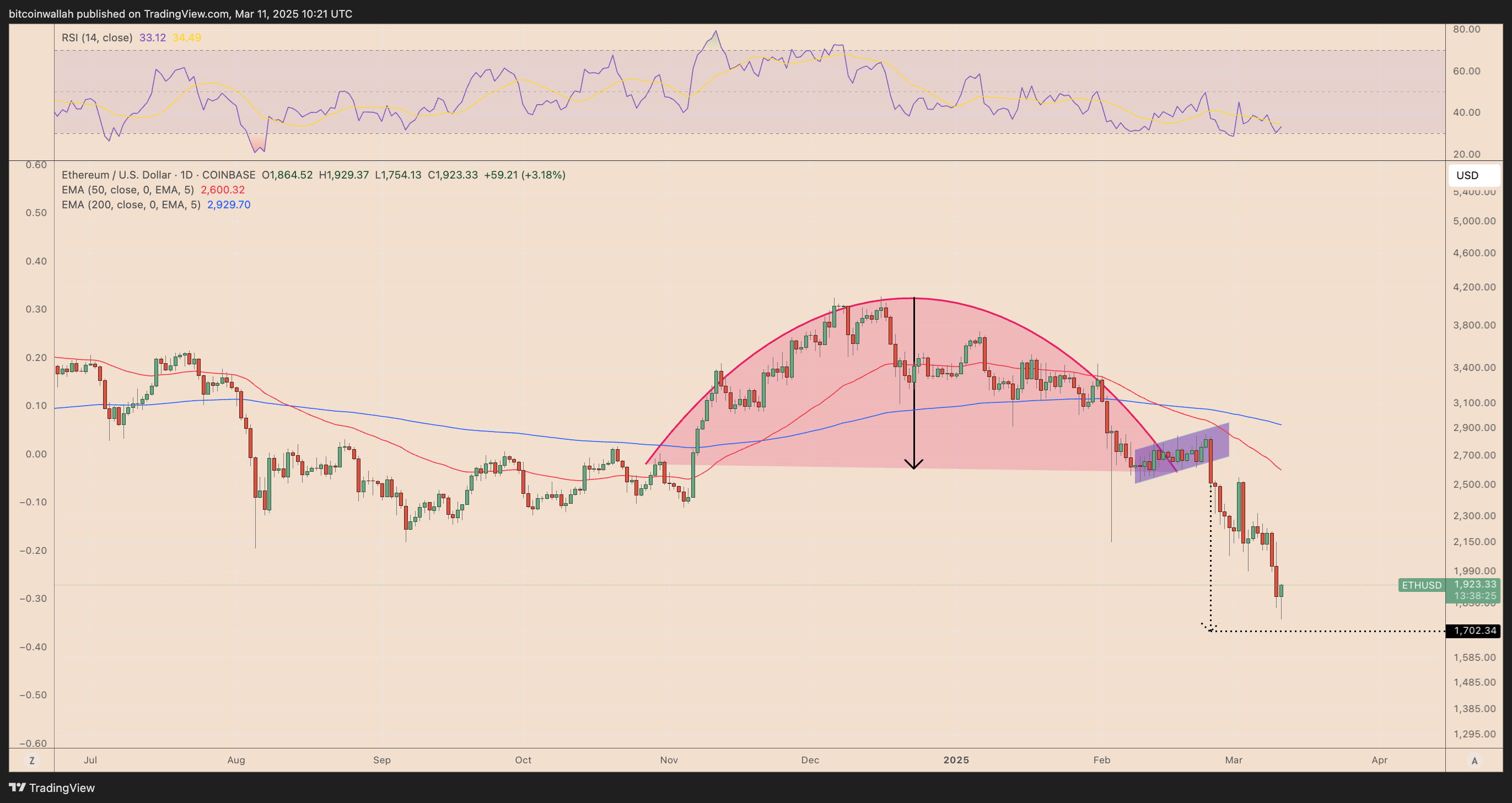 Cryptocurrencies, Markets, Hacks, Decentralized Exchange, Ether Price, Ethereum Price