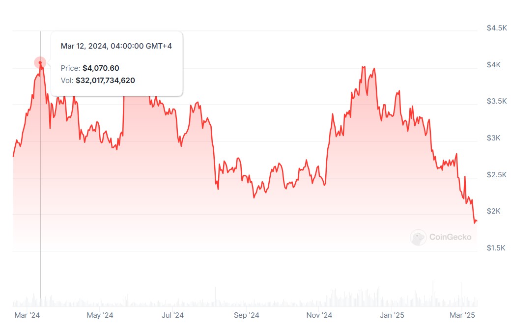 Fees, Dencun Upgrade