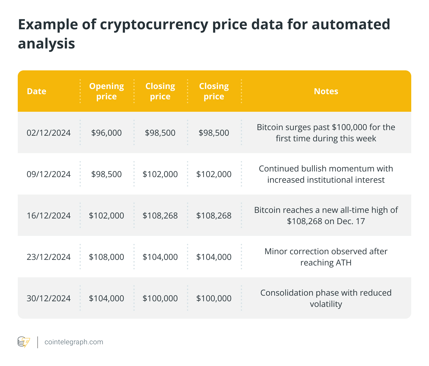 Example of cryptocurrency price data for automated analysis