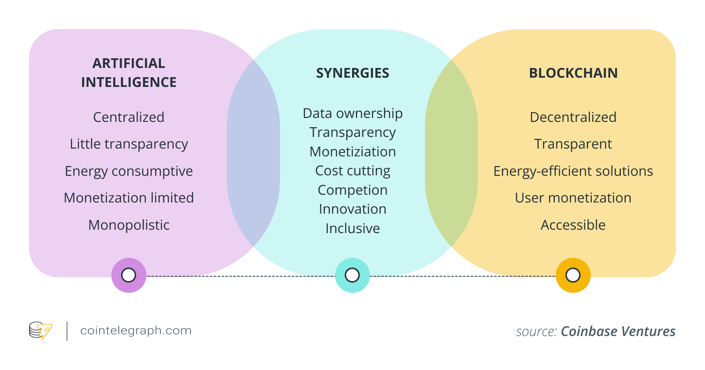 Intersection between Artificial Intelligence and blockchain Intersection between Artificial Intelligence and blockchain