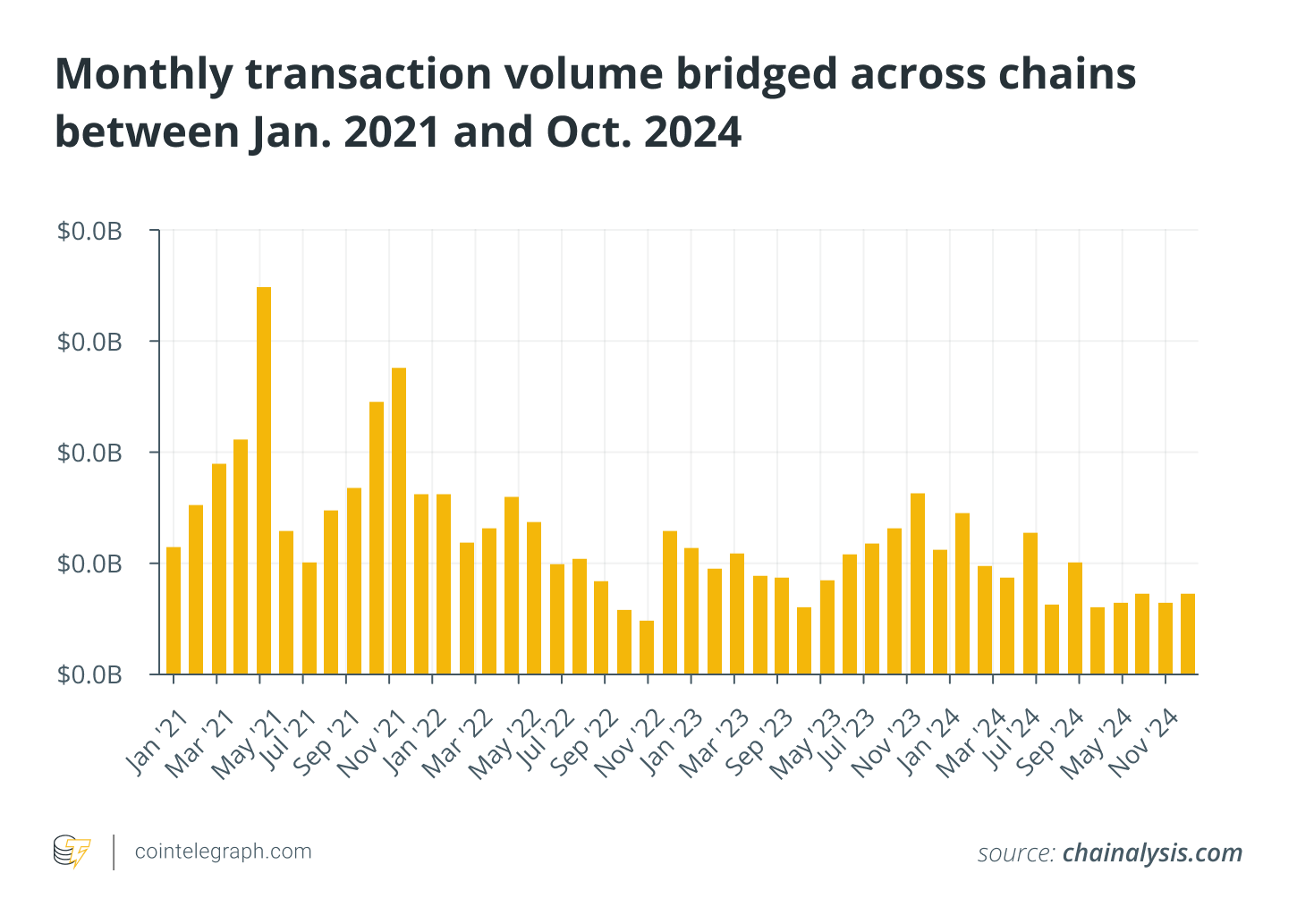 Monthly transaction volume bridged across chains between Jan. 2021 and Oct. 2024 Monthly transaction volume bridged across chains between Jan. 2021 and Oct. 2024