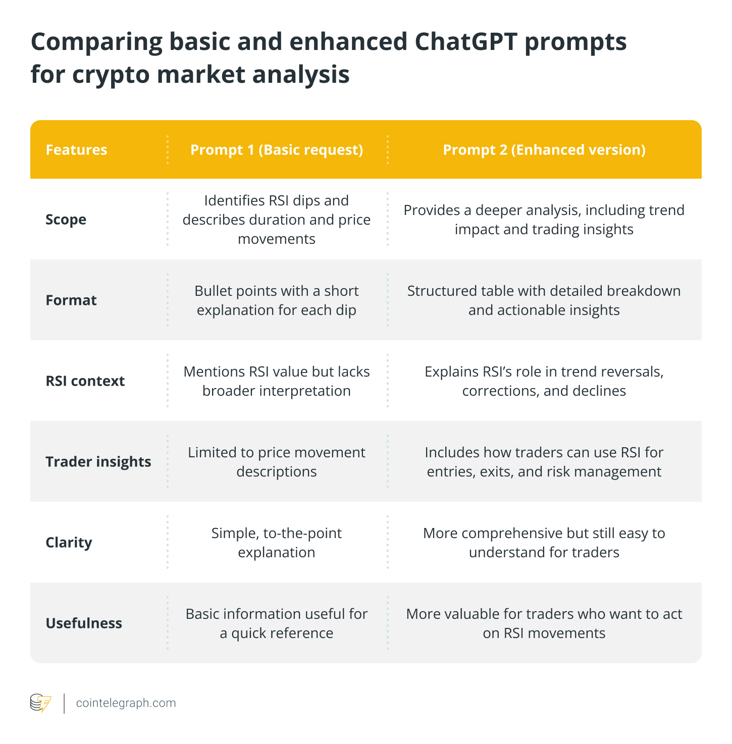 Comparing basic and enhanced ChatGPT prompts for crypto market analysis