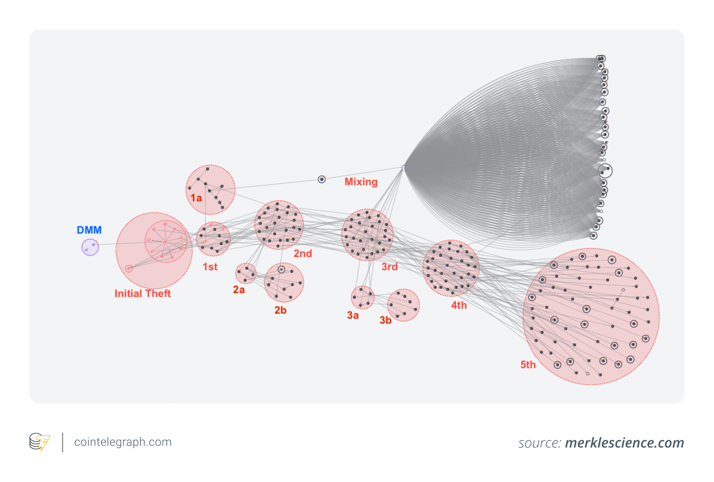 Laundering trail of the DMM hack Laundering trail of the DMM hack