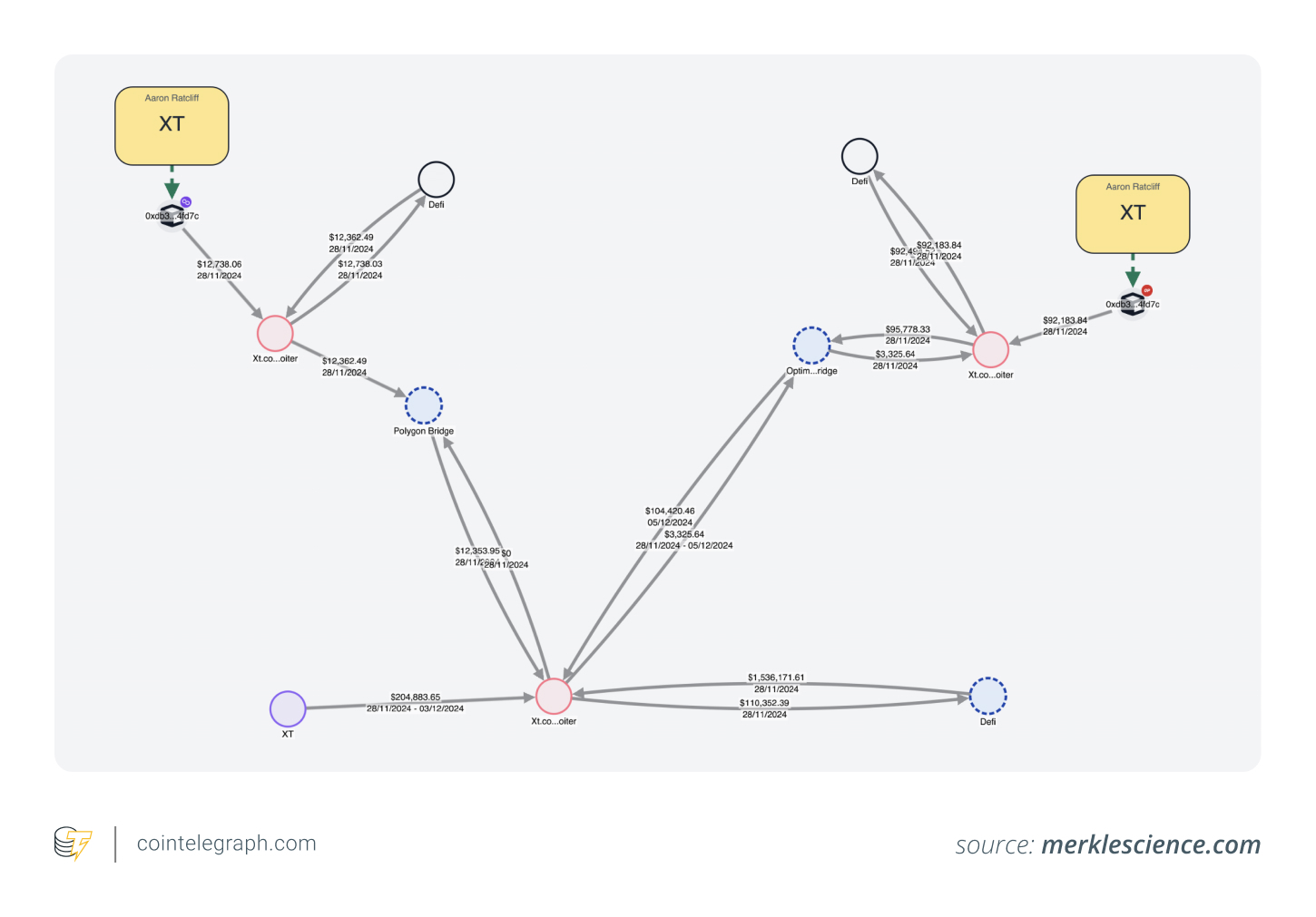 XT.com hackers used bridges to launder funds XT.com hackers used bridges to launder funds