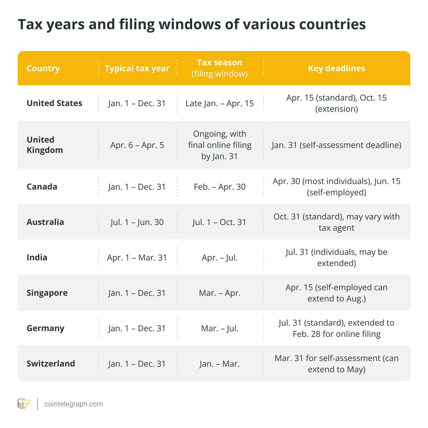 Tax years and filing windows of various countries