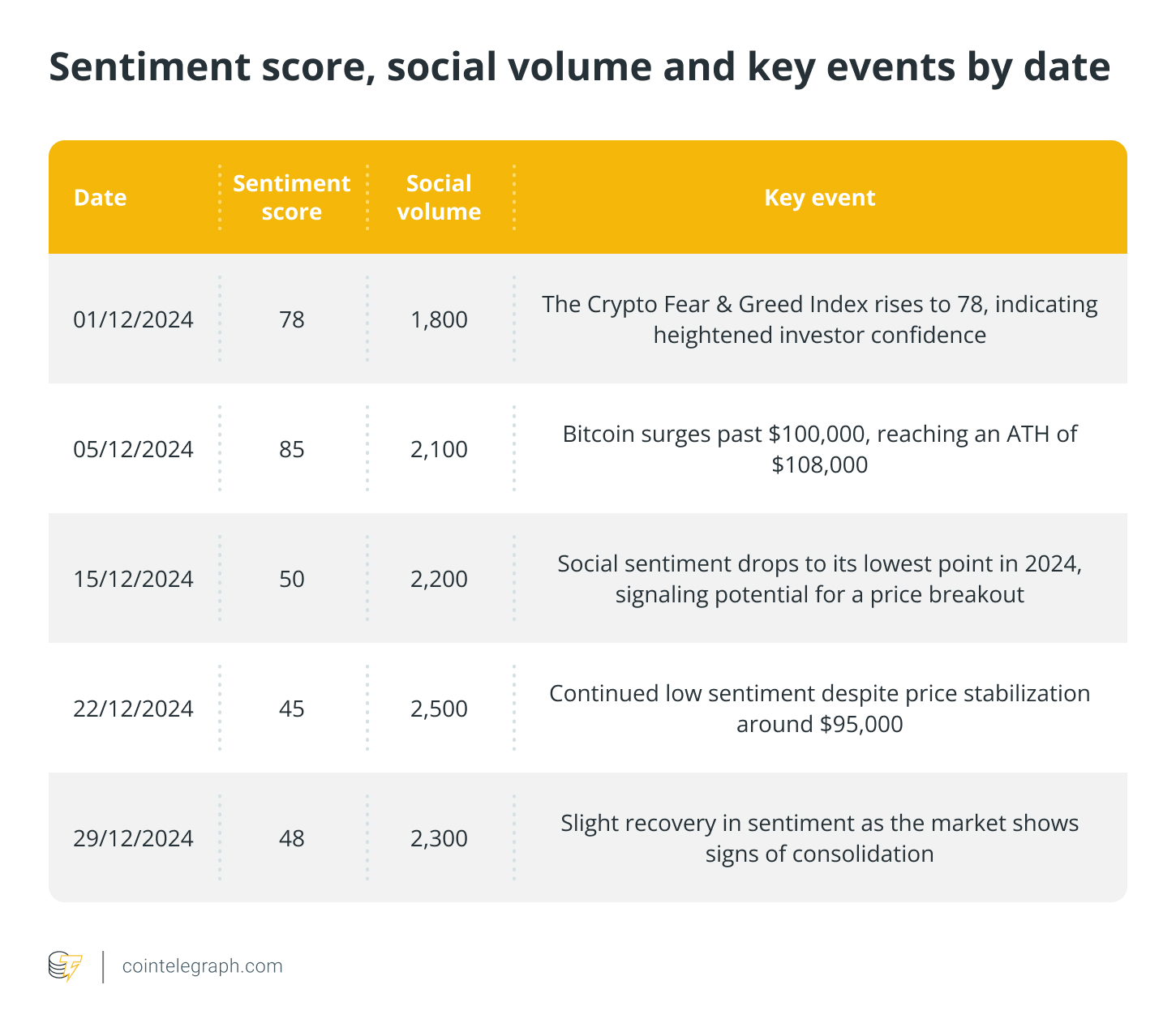 Sentiment score, social volume and key events by date