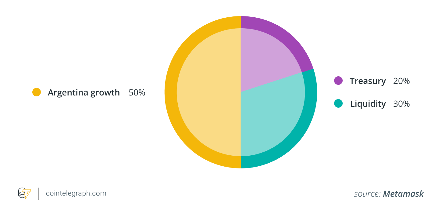 Token distribution in Viva La Libertad project Token distribution in Viva La Libertad project