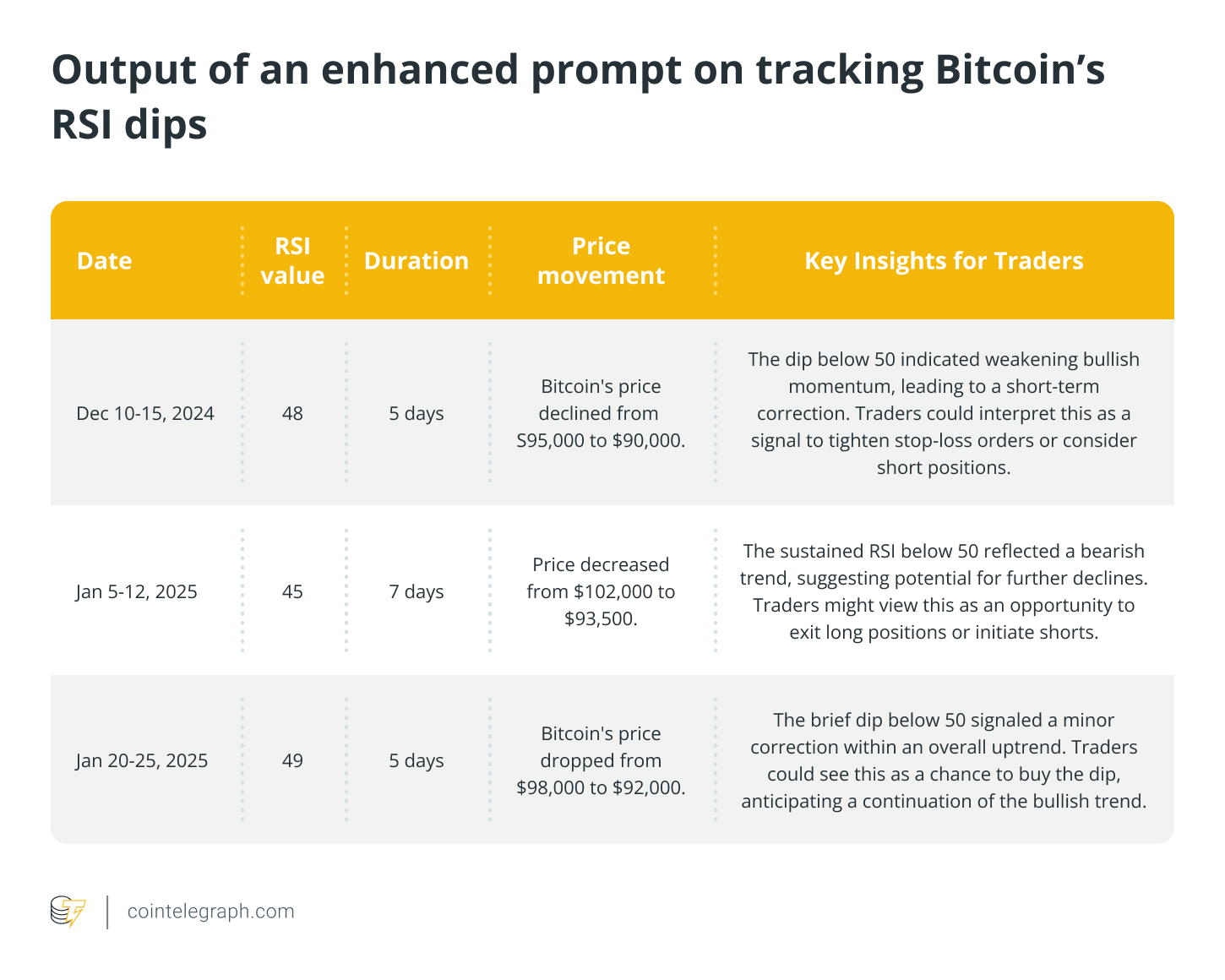 Output of an enhanced prompt on tracking Bitcoin’s RSI dips