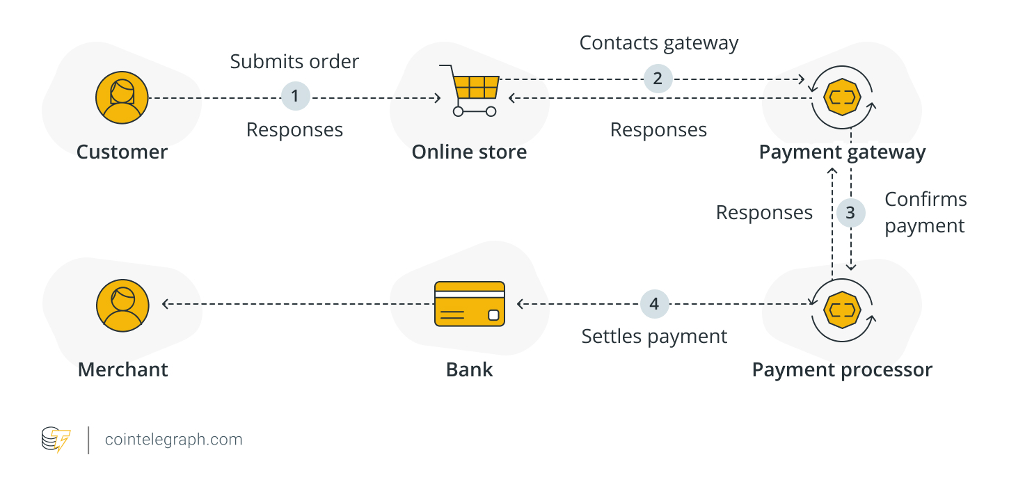 A simplified version of how a crypto payment system works A simplified version of how a crypto payment system works