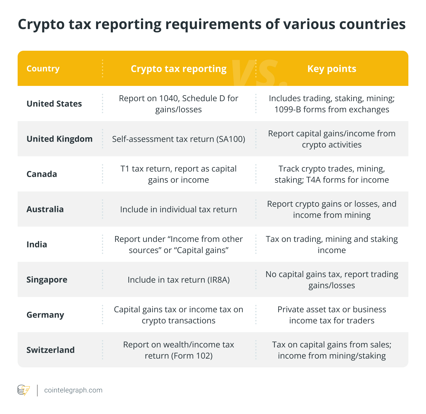 Crypto tax reporting requirements of various countries