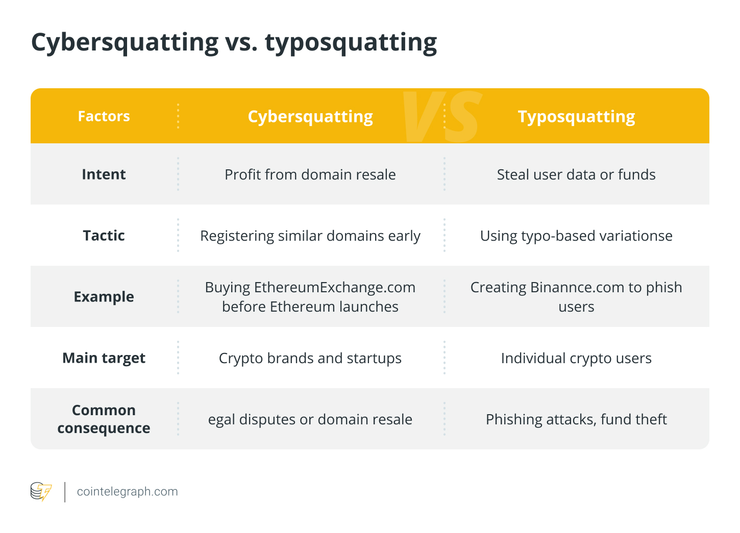 Cybersquatting vs. typosquatting