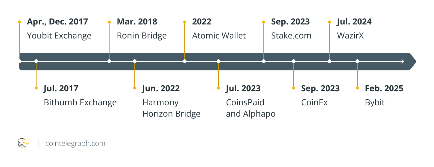 Notable crypto heists by the Lazarus group Notable crypto heists by the Lazarus group