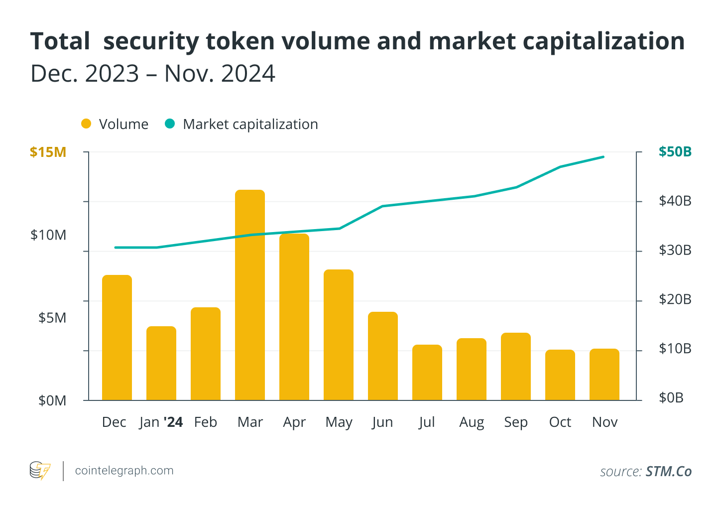 Total security token volume Total security token volume