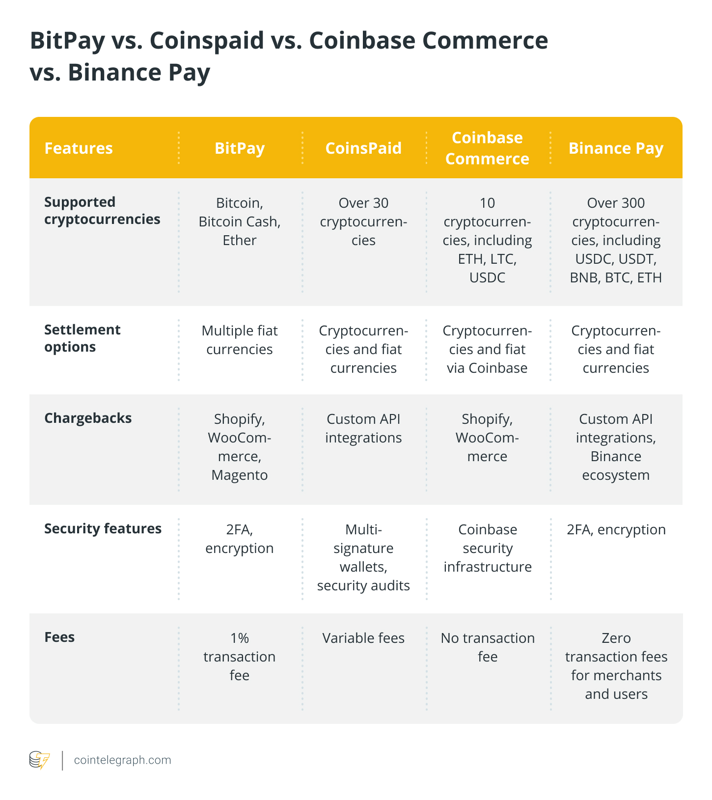 BitPay vs Coinspaid Vs Coinbase Commerce vs Binance Pay BitPay vs Coinspaid Vs Coinbase Commerce vs Binance Pay