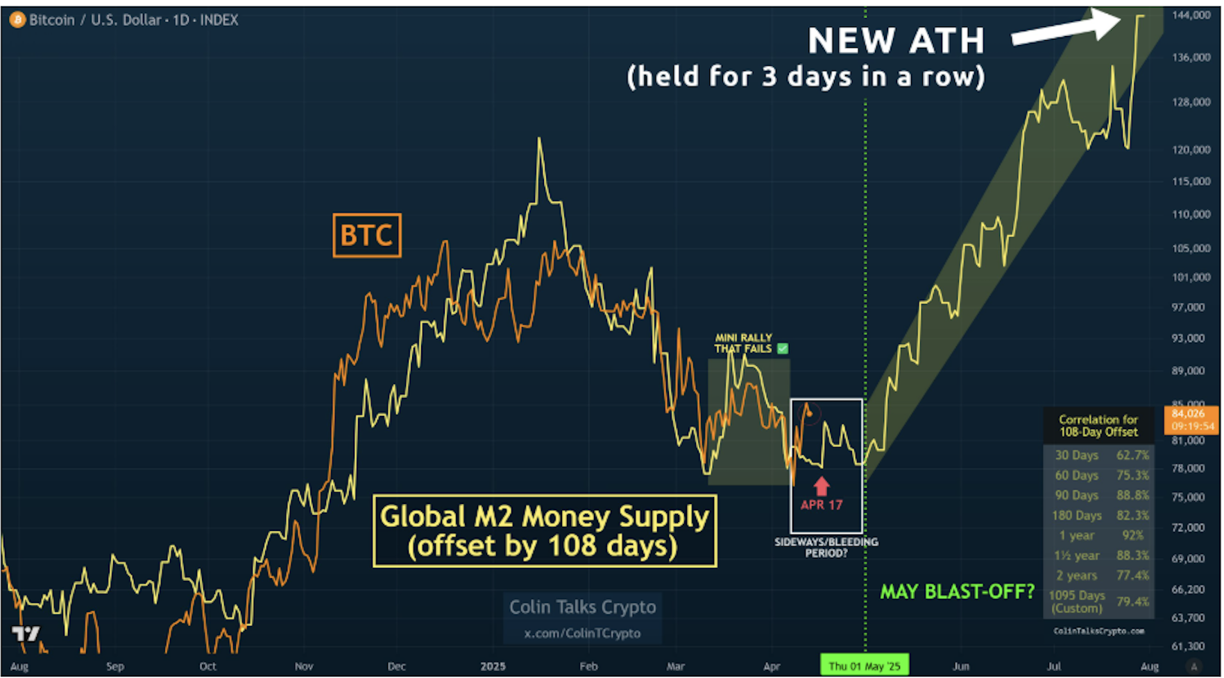Cryptocurrencies, Markets