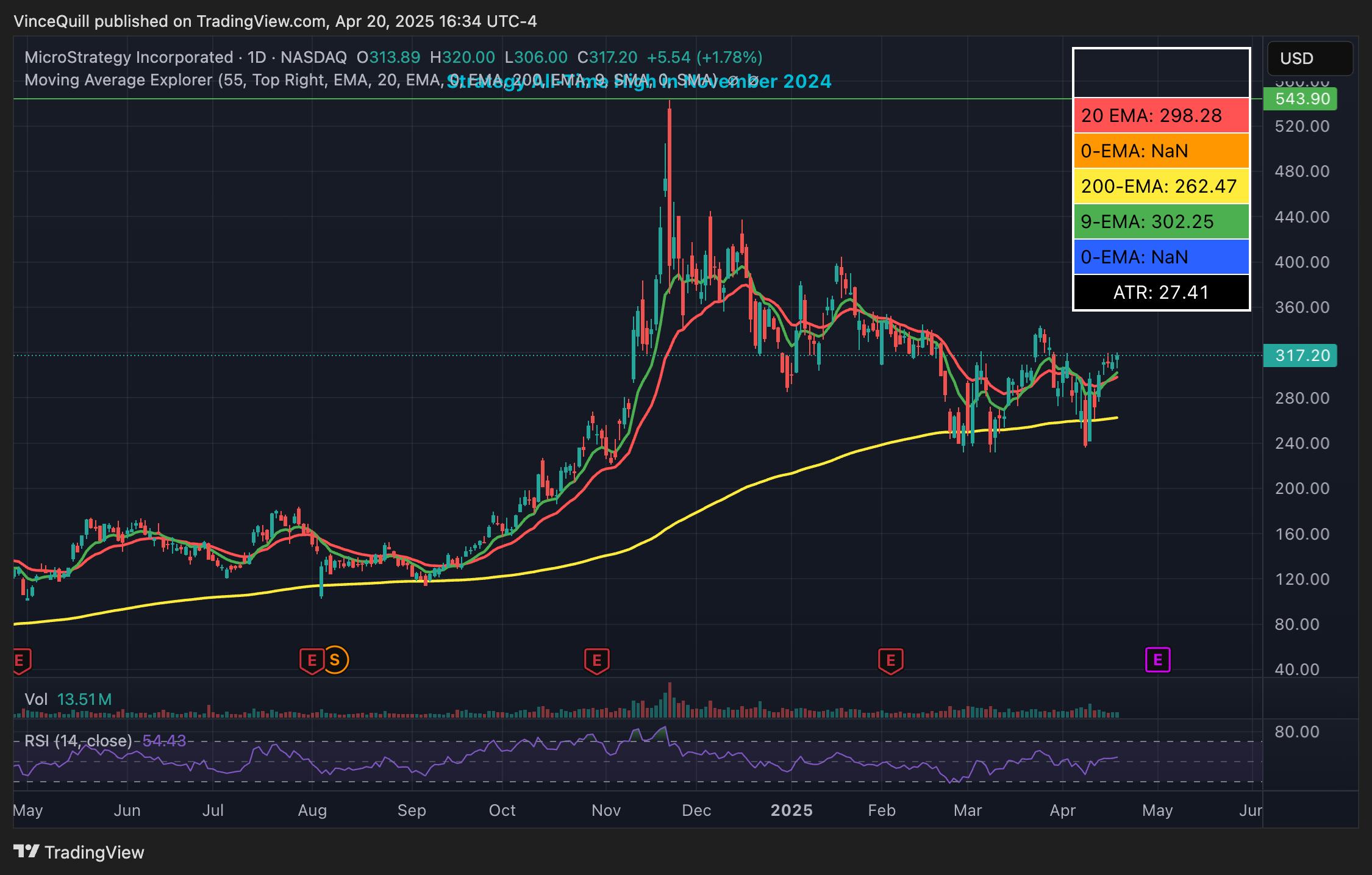 Bitcoin Price, MicroStrategy, Bitcoin Adoption, Michael Saylor