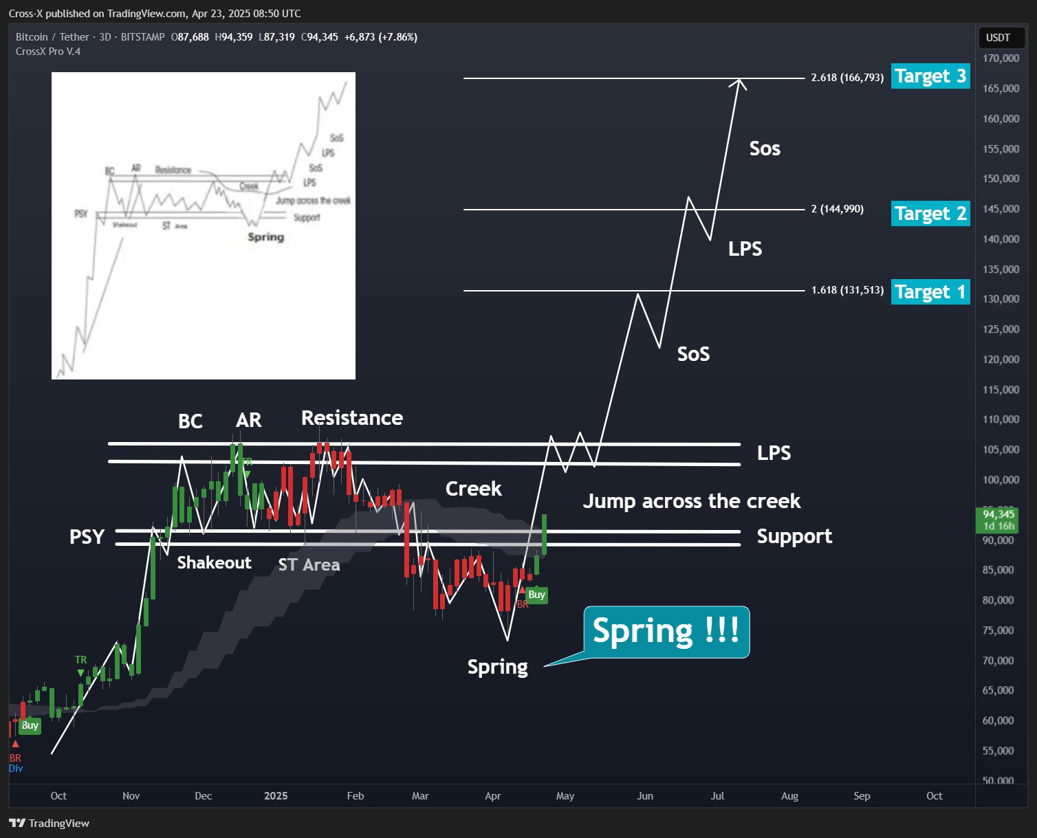 Cryptocurrencies, Bitcoin Price, Markets, Price Analysis