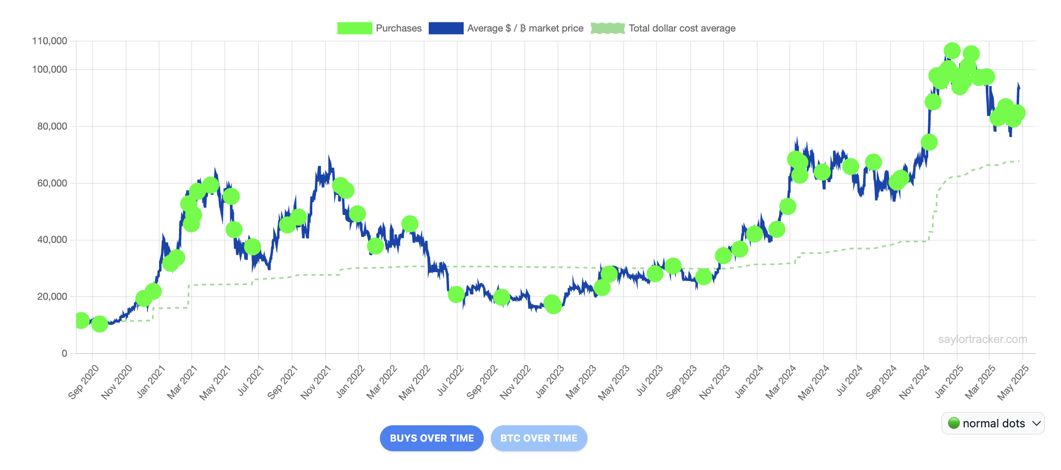 Cryptocurrencies, Markets