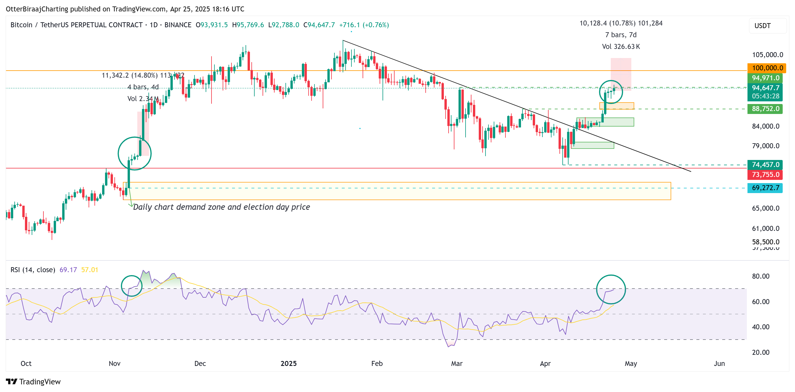 Coinbase, Cryptocurrencies, Bitcoin Price, Markets, Binance, Price Analysis, Whale