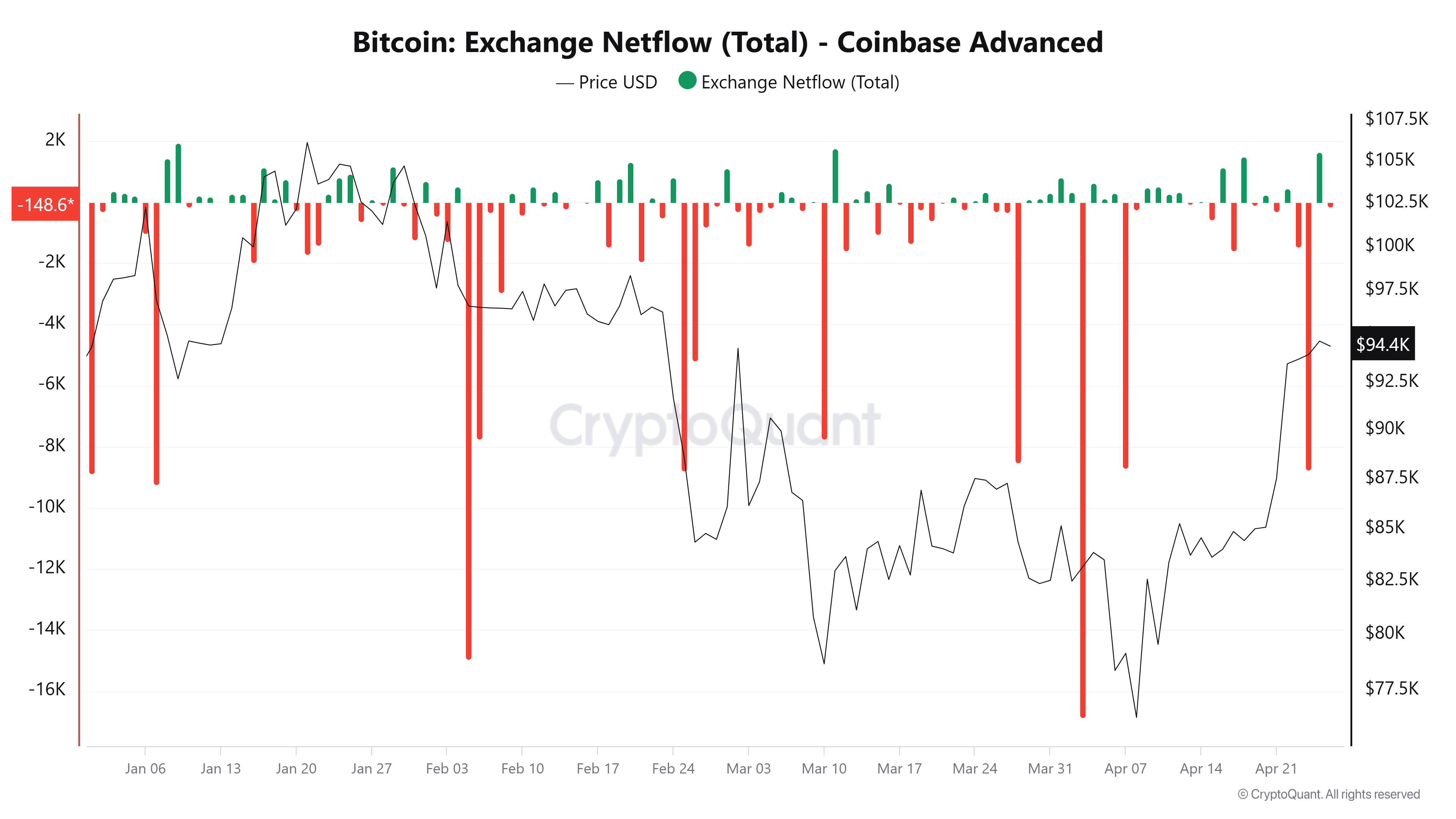 Coinbase, Cryptocurrencies, Bitcoin Price, Markets, Binance, Price Analysis, Whale