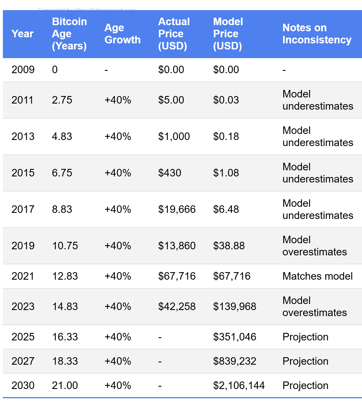 Cryptocurrencies, Bitcoin Price, Bitcoin Analysis, Markets, Cryptocurrency Exchange, Price Analysis