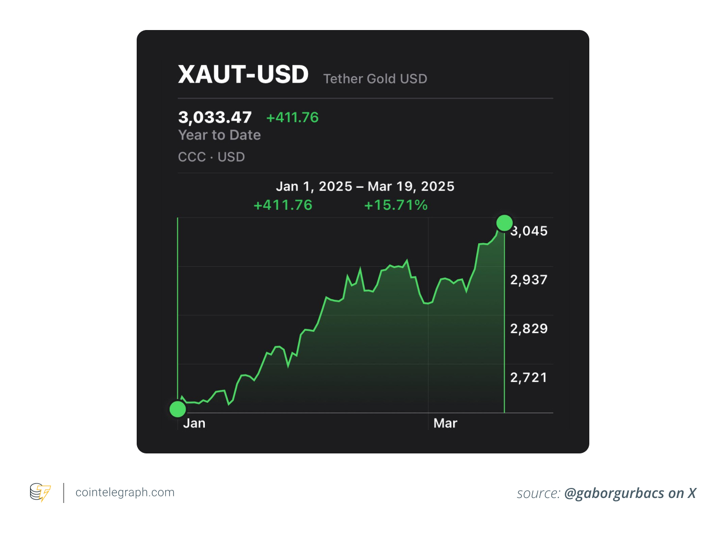 XAUT is a high-performing asset