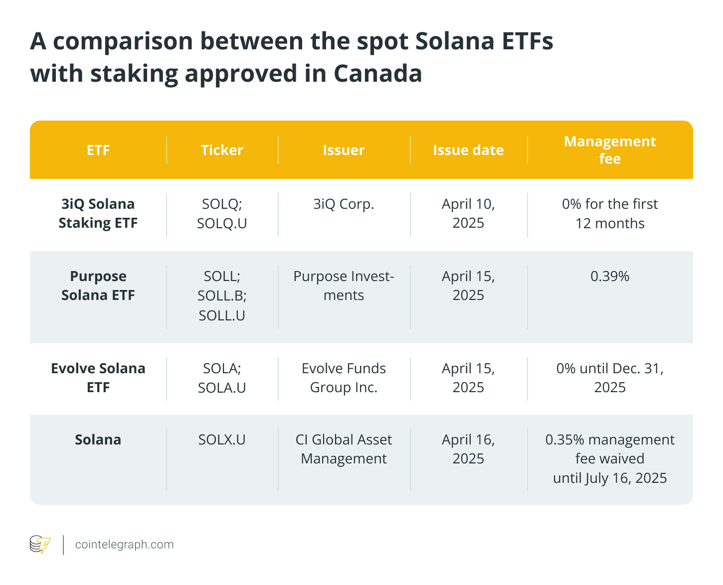 A comparison between the spot Solana ETFs with staking approved in Canada A comparison between the spot Solana ETFs with staking approved in Canada
