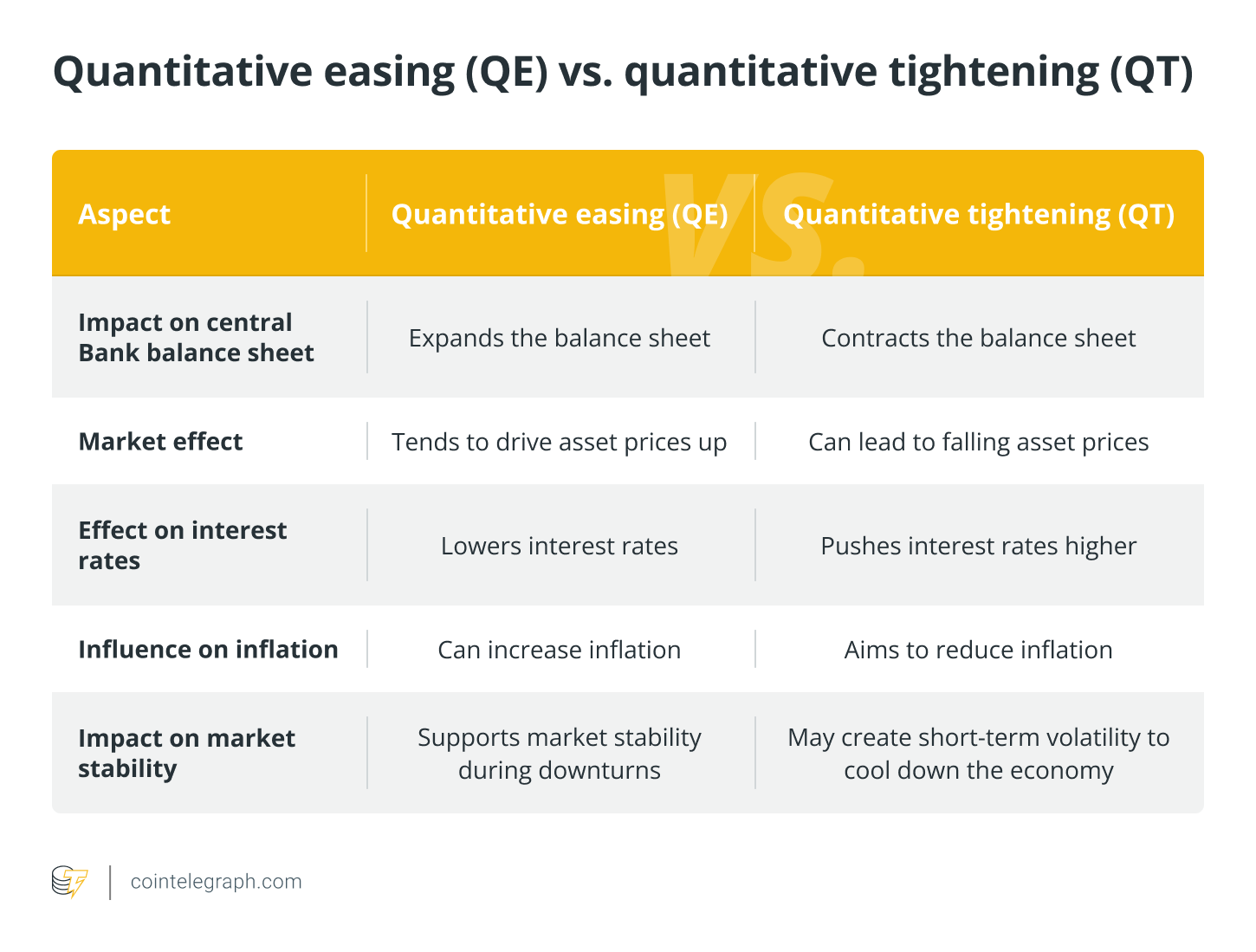 Quantitative easing (QE) vs. quantitative tightening (QT) Quantitative easing (QE) vs. quantitative tightening (QT)