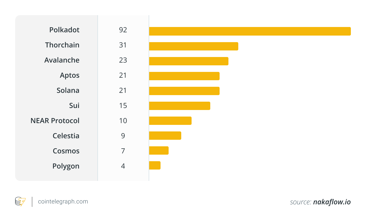 Top 10 blockchains by the average Nakamoto coefficients as of May 29th, 2024
