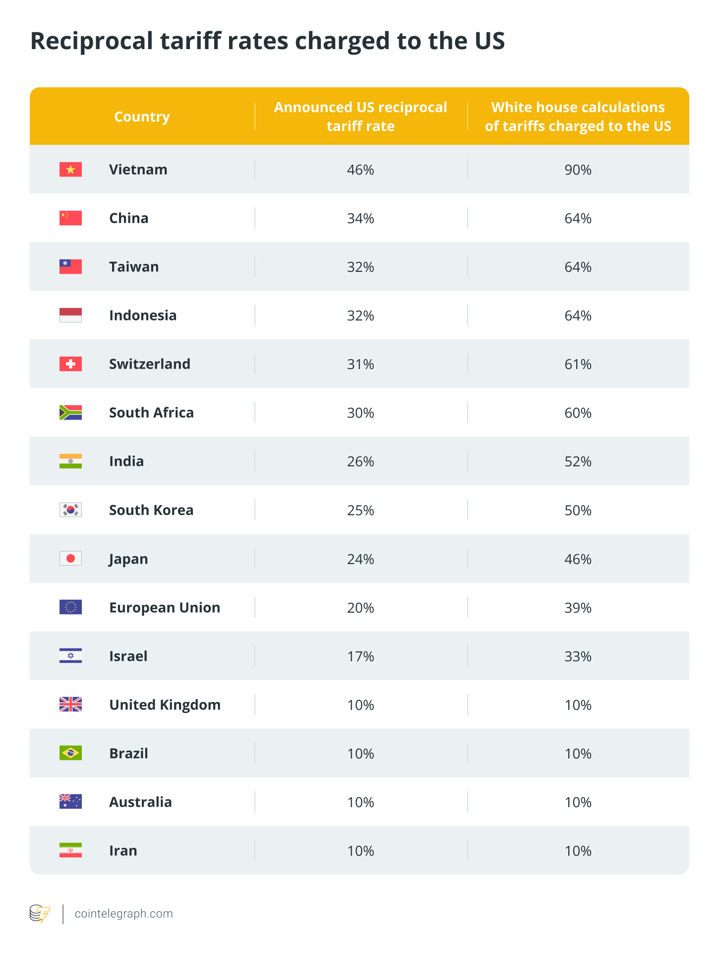 Reciprocal tariff rates charged to the US Reciprocal tariff rates charged to the US