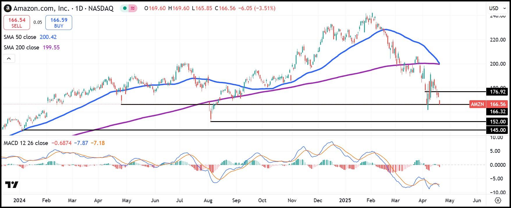 AMZN daily stock chart