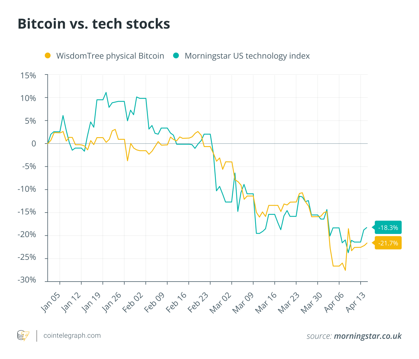 Bitcoin vs. tech stocks Bitcoin vs. tech stocks