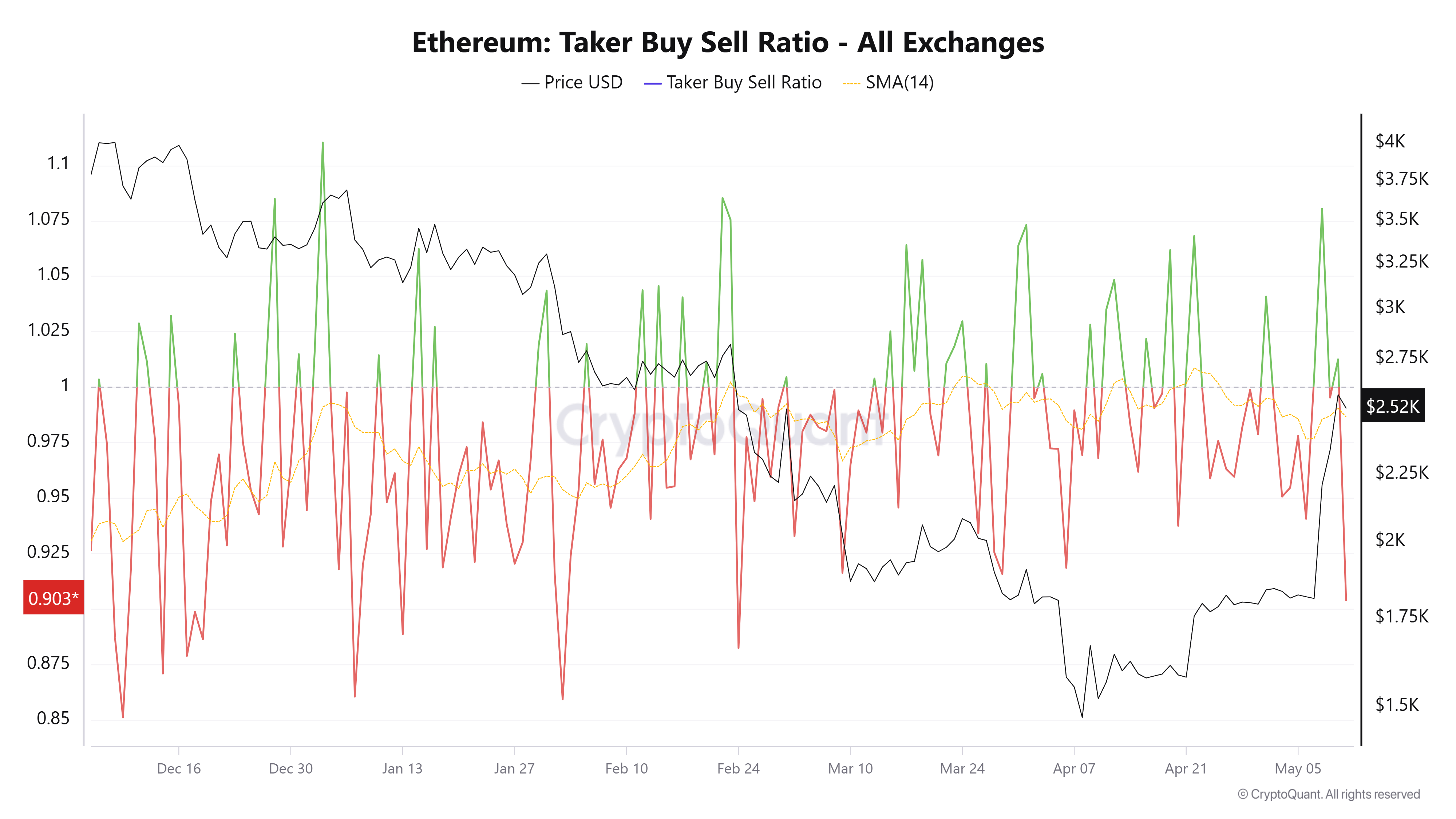 Cryptocurrencies, Markets, Ethereum Price