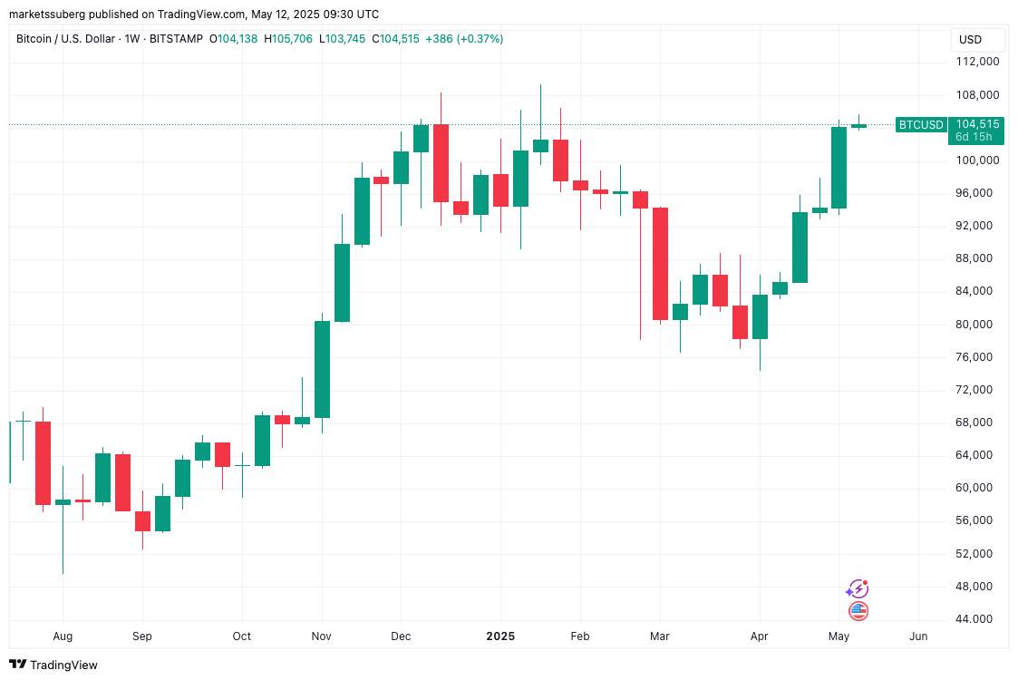 Bitcoin Price, Markets, Market Analysis