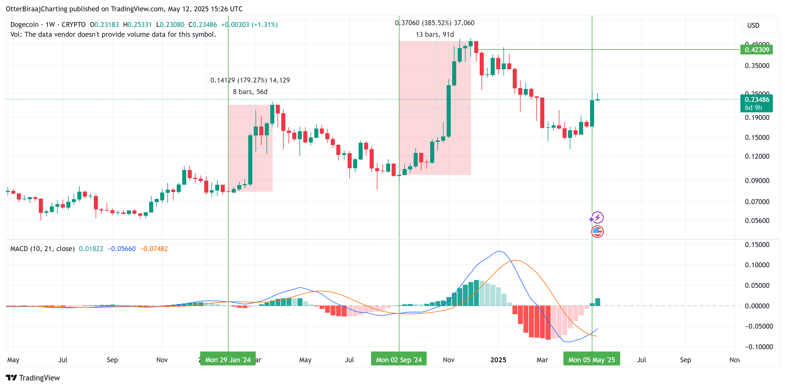 Dogecoin, Bitcoin Price, Markets, Price Analysis, Market Analysis, Memecoin