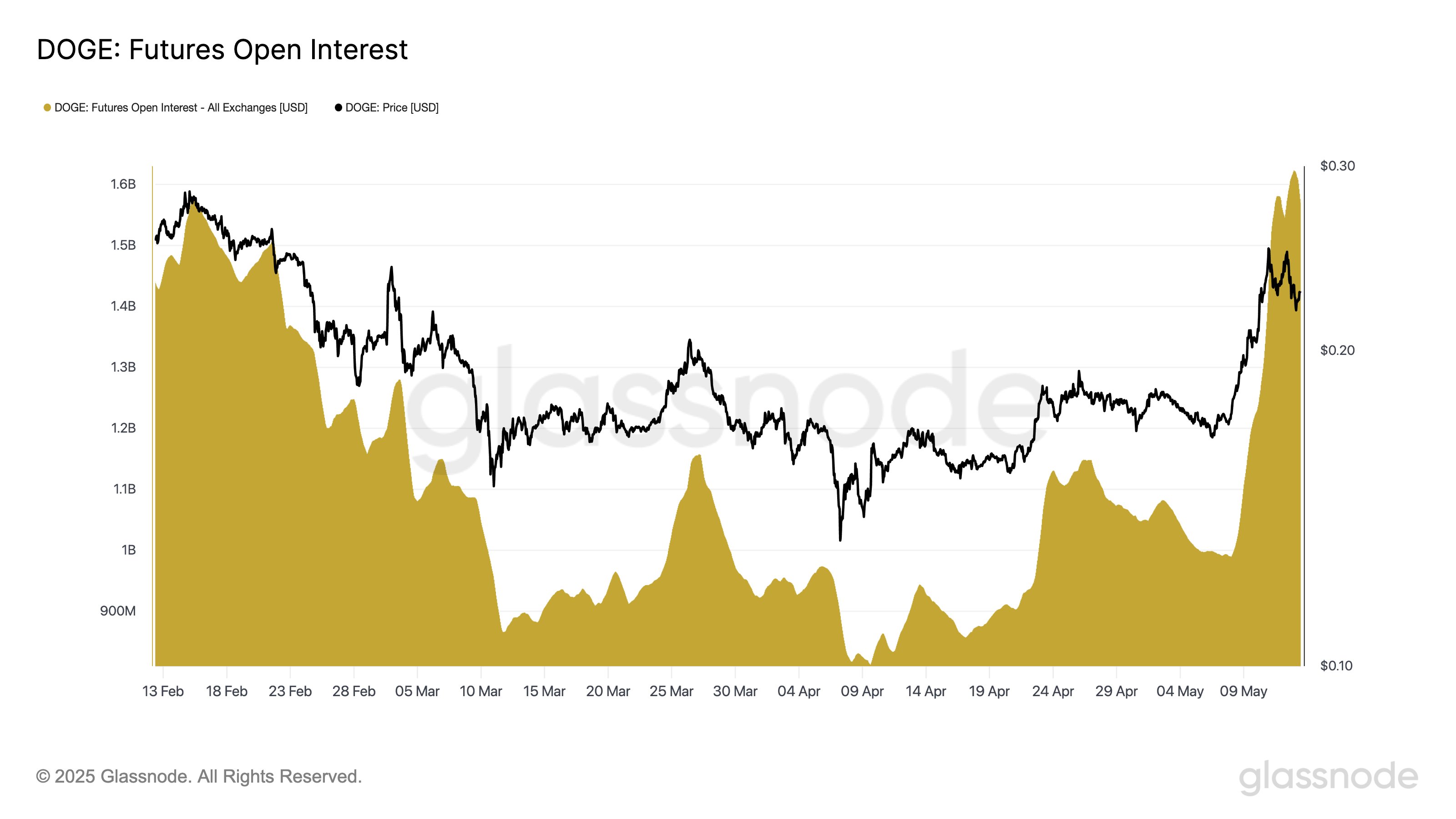 Dogecoin, Markets, Price Analysis, Market Analysis, Memecoin