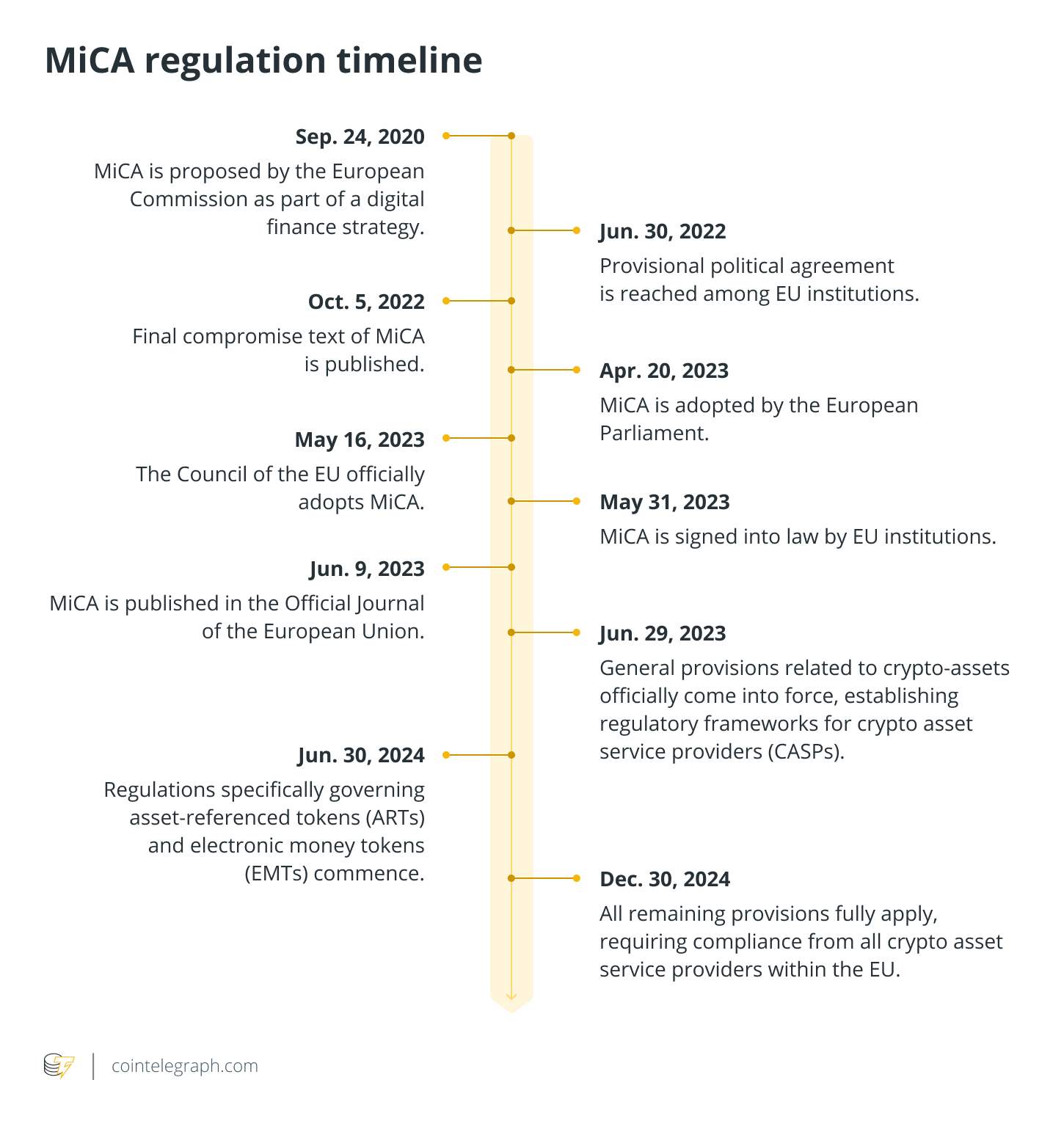 Europe, European Union, Eea, MiCA, OKX, Bybit