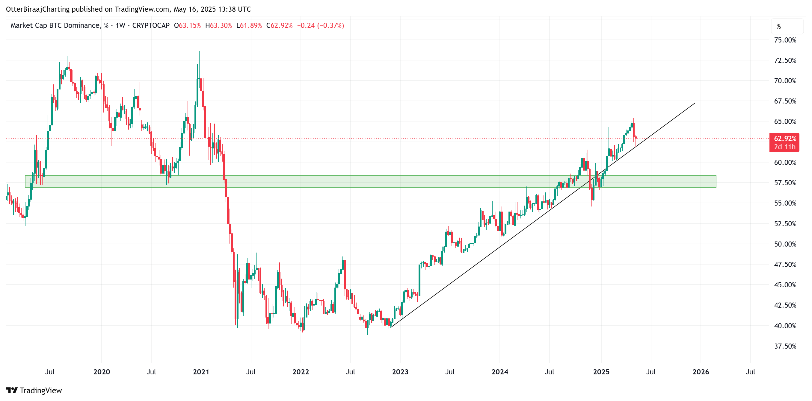 Cryptocurrencies, Bitcoin Price, Markets, Price Analysis, Market Analysis, Altcoin Watch