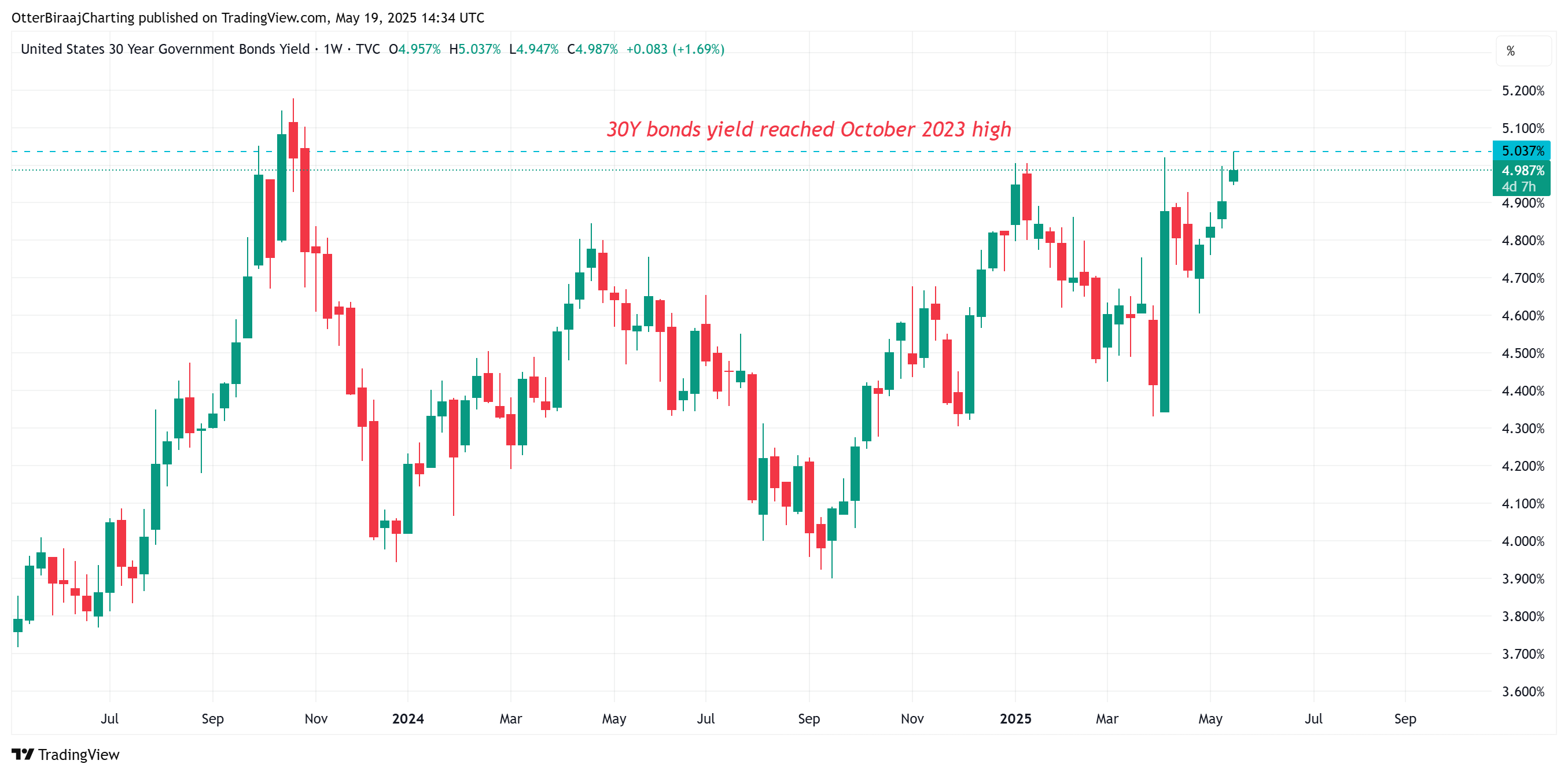 Cryptocurrencies, Bitcoin Price, Markets, Price Analysis, Market Analysis