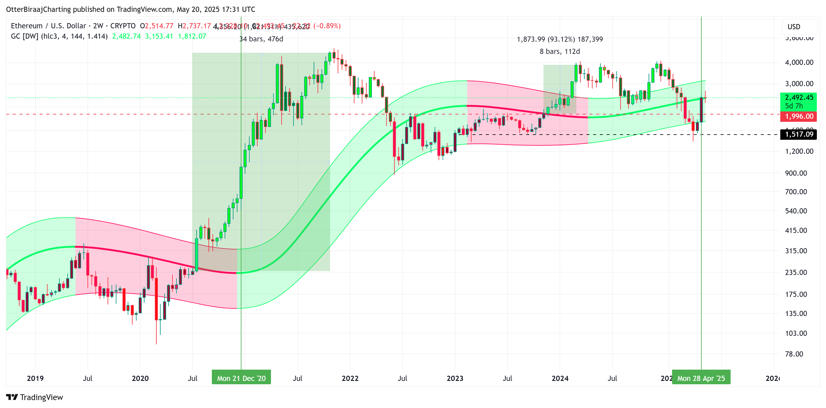 Cryptocurrencies, Markets, Price Analysis, Market Analysis, Altcoin Watch, Ethereum Price