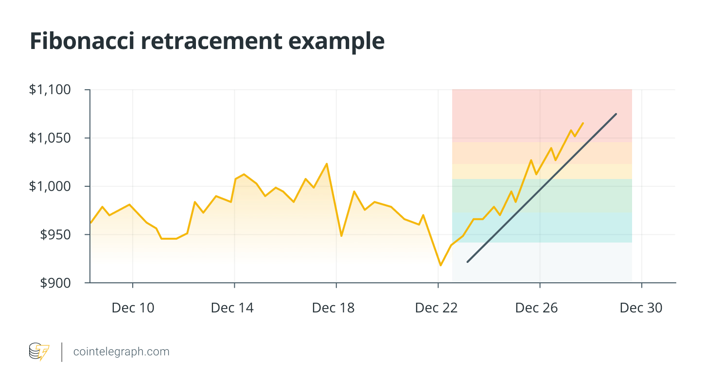 fibonacci retracement example