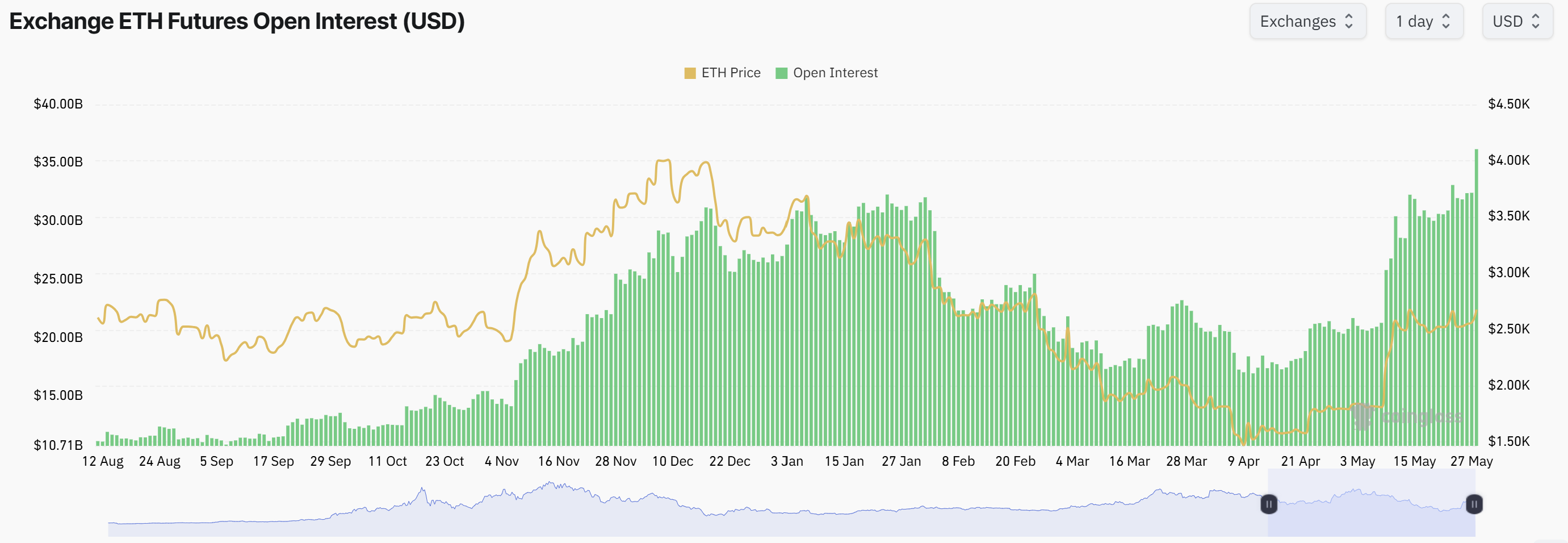Cryptocurrencies, Markets, Price Analysis, Market Analysis, Altcoin Watch, Ethereum Price, MicroStrategy