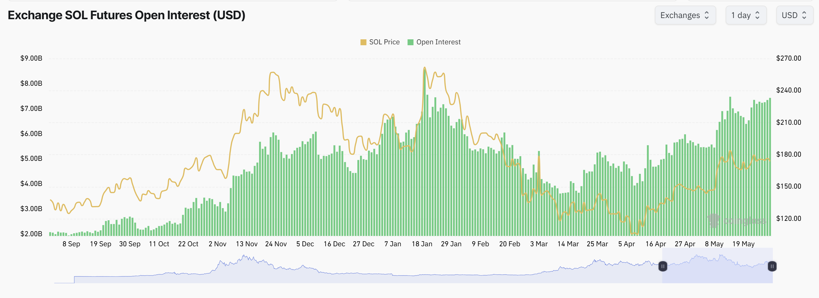 Cryptocurrencies, Markets, Price Analysis, Market Analysis, Altcoin Watch, Solana